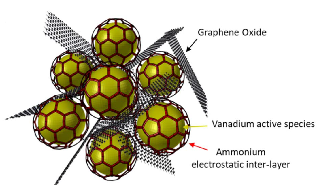 Illustration of the graphene oxide-based chrysalis structure