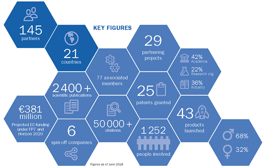 The final review of the first core project confirms that the Graphene Flagship is well on track to reach its ambitious goals.